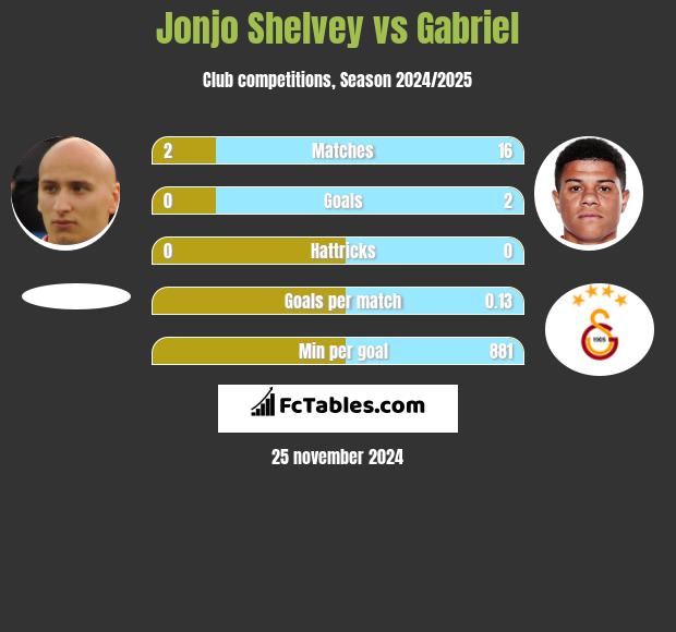 Jonjo Shelvey vs Gabriel h2h player stats