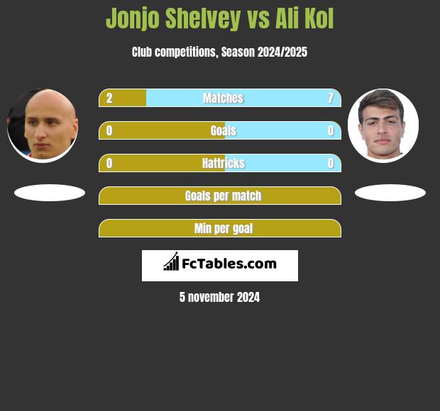 Jonjo Shelvey vs Ali Kol h2h player stats