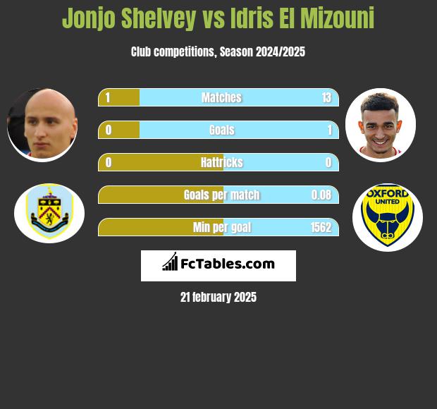 Jonjo Shelvey vs Idris El Mizouni h2h player stats