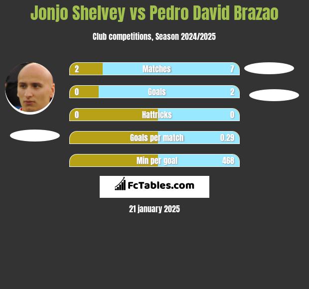 Jonjo Shelvey vs Pedro David Brazao h2h player stats