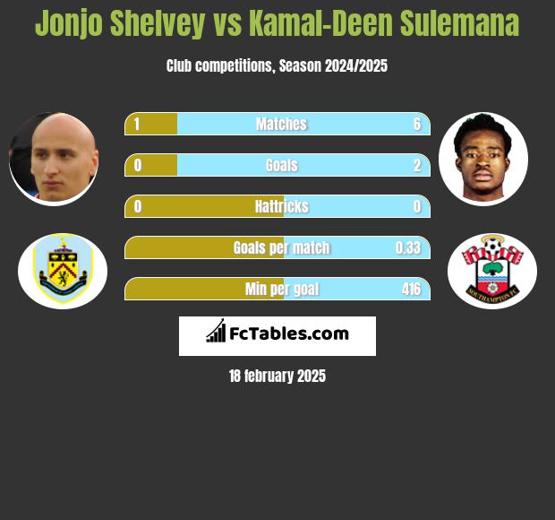 Jonjo Shelvey vs Kamal-Deen Sulemana h2h player stats