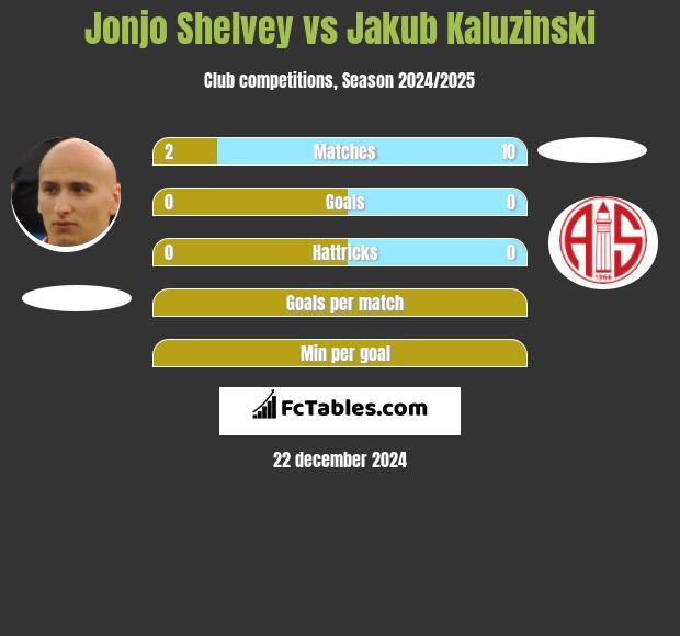 Jonjo Shelvey vs Jakub Kaluzinski h2h player stats