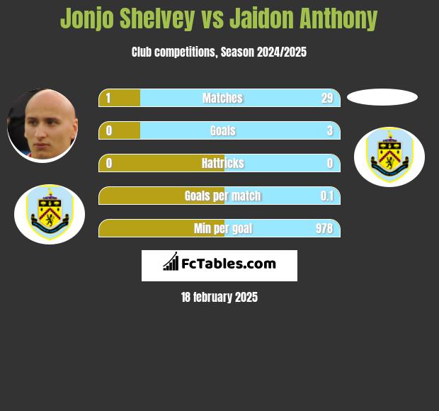 Jonjo Shelvey vs Jaidon Anthony h2h player stats