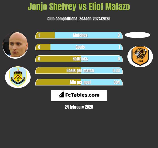 Jonjo Shelvey vs Eliot Matazo h2h player stats