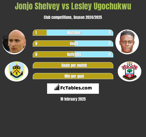 Jonjo Shelvey vs Lesley Ugochukwu h2h player stats