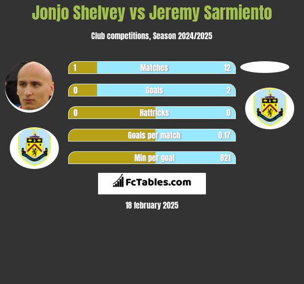 Jonjo Shelvey vs Jeremy Sarmiento h2h player stats