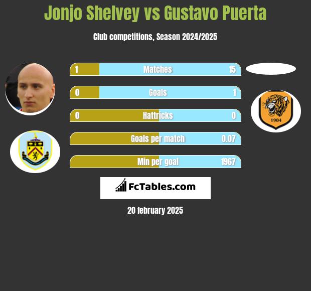 Jonjo Shelvey vs Gustavo Puerta h2h player stats