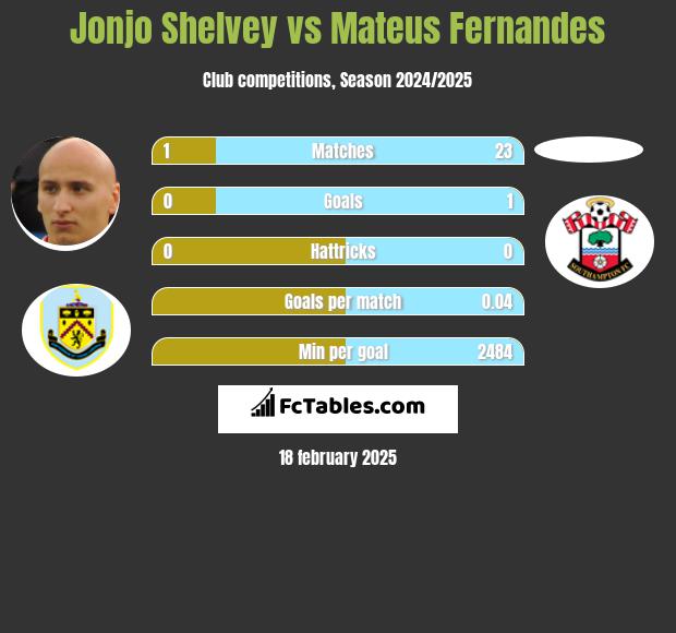 Jonjo Shelvey vs Mateus Fernandes h2h player stats