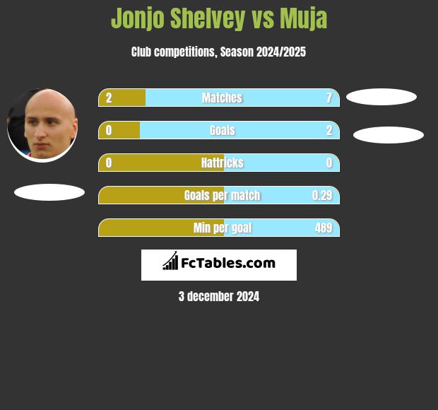 Jonjo Shelvey vs Muja h2h player stats