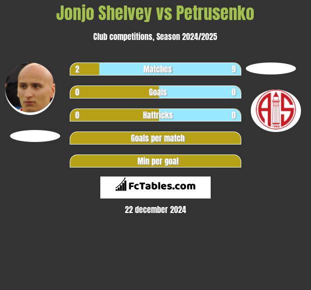 Jonjo Shelvey vs Petrusenko h2h player stats