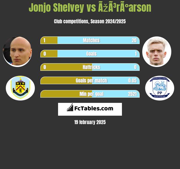 Jonjo Shelvey vs ÃžÃ³rÃ°arson h2h player stats