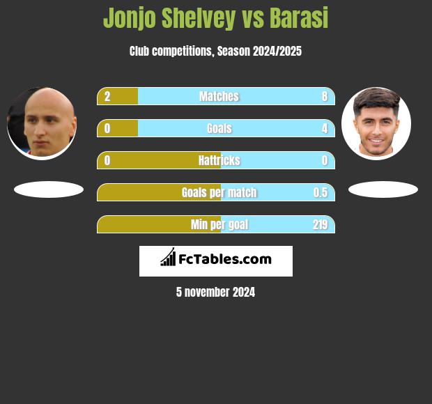 Jonjo Shelvey vs Barasi h2h player stats