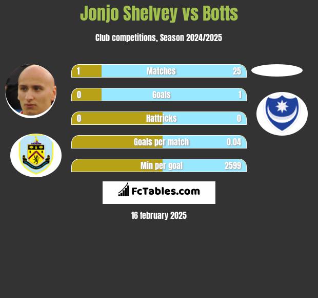 Jonjo Shelvey vs Botts h2h player stats