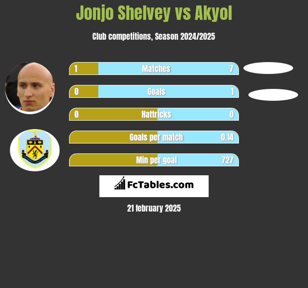 Jonjo Shelvey vs Akyol h2h player stats