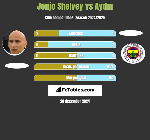 Jonjo Shelvey vs Aydın h2h player stats