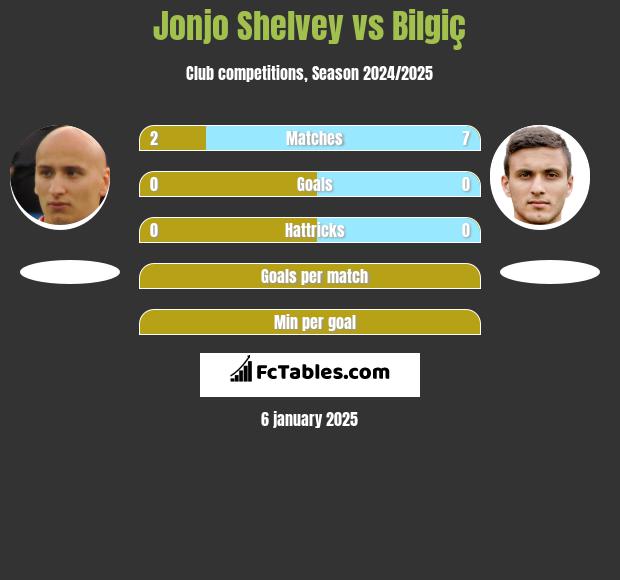 Jonjo Shelvey vs Bilgiç h2h player stats