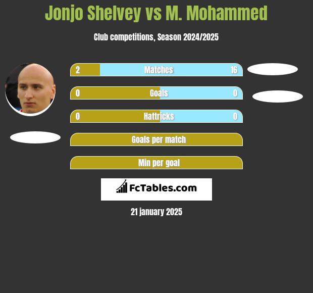 Jonjo Shelvey vs M. Mohammed h2h player stats