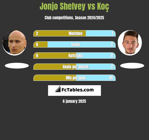 Jonjo Shelvey vs Koç h2h player stats