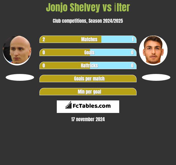 Jonjo Shelvey vs İlter h2h player stats