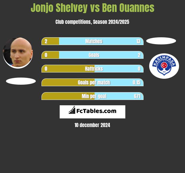 Jonjo Shelvey vs Ben Ouannes h2h player stats