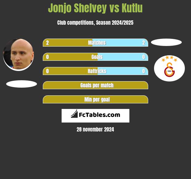 Jonjo Shelvey vs Kutlu h2h player stats