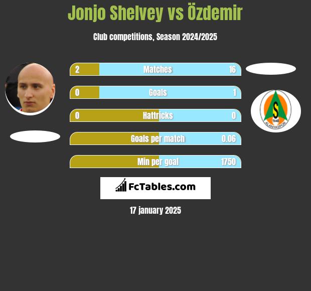 Jonjo Shelvey vs Özdemir h2h player stats