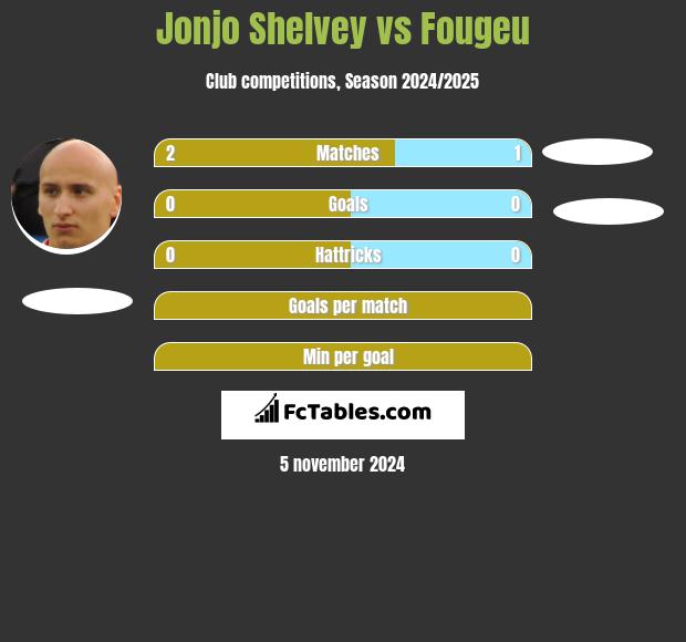 Jonjo Shelvey vs Fougeu h2h player stats