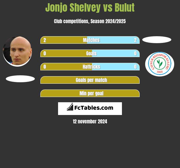 Jonjo Shelvey vs Bulut h2h player stats