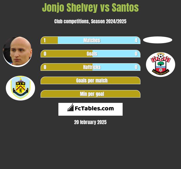 Jonjo Shelvey vs Santos h2h player stats