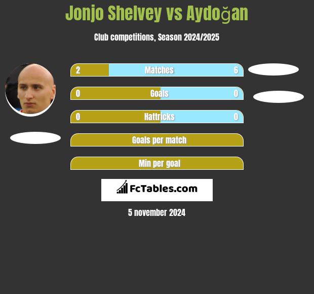 Jonjo Shelvey vs Aydoğan h2h player stats