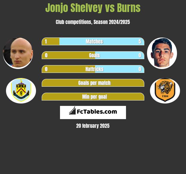 Jonjo Shelvey vs Burns h2h player stats