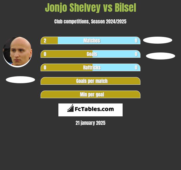 Jonjo Shelvey vs Bilsel h2h player stats