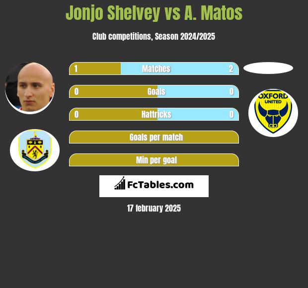 Jonjo Shelvey vs A. Matos h2h player stats