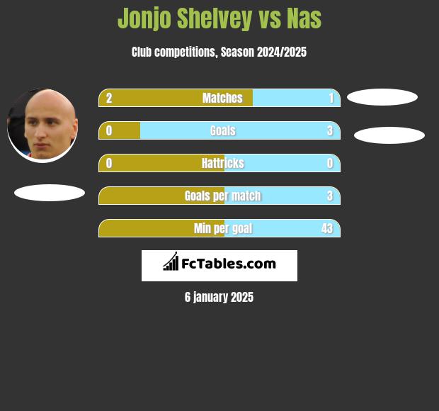 Jonjo Shelvey vs Nas h2h player stats