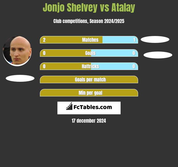 Jonjo Shelvey vs Atalay h2h player stats