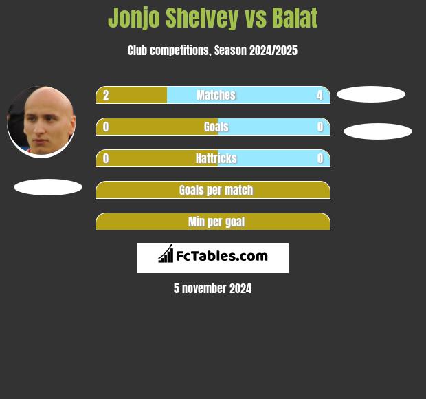 Jonjo Shelvey vs Balat h2h player stats