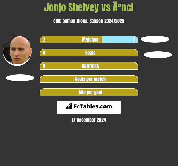 Jonjo Shelvey vs Ä°nci h2h player stats