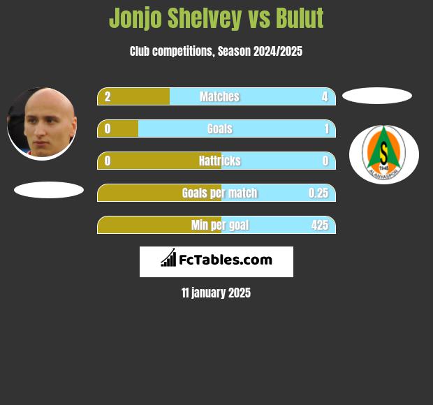 Jonjo Shelvey vs Bulut h2h player stats