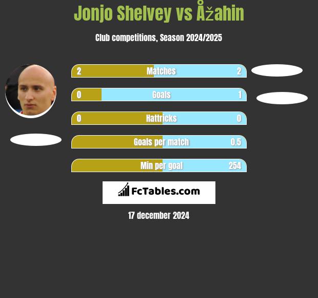 Jonjo Shelvey vs Åžahin h2h player stats