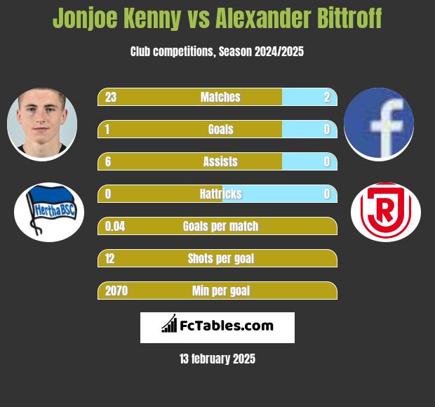 Jonjoe Kenny vs Alexander Bittroff h2h player stats