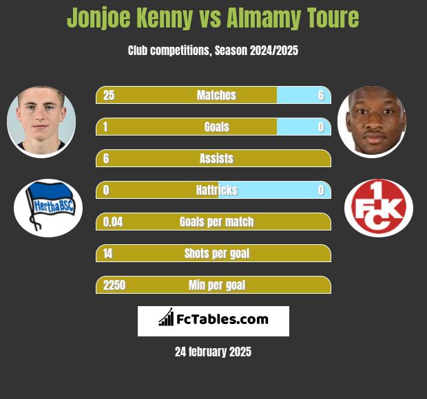 Jonjoe Kenny vs Almamy Toure h2h player stats