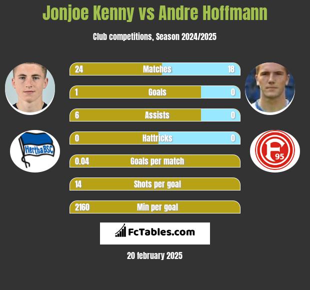 Jonjoe Kenny vs Andre Hoffmann h2h player stats