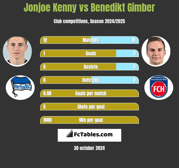 Jonjoe Kenny vs Benedikt Gimber h2h player stats