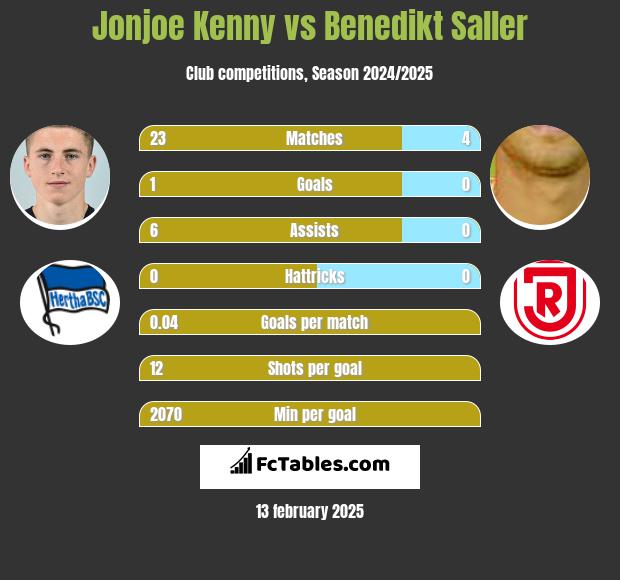 Jonjoe Kenny vs Benedikt Saller h2h player stats