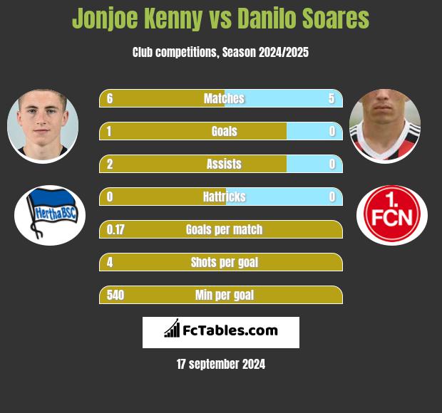 Jonjoe Kenny vs Danilo Soares h2h player stats