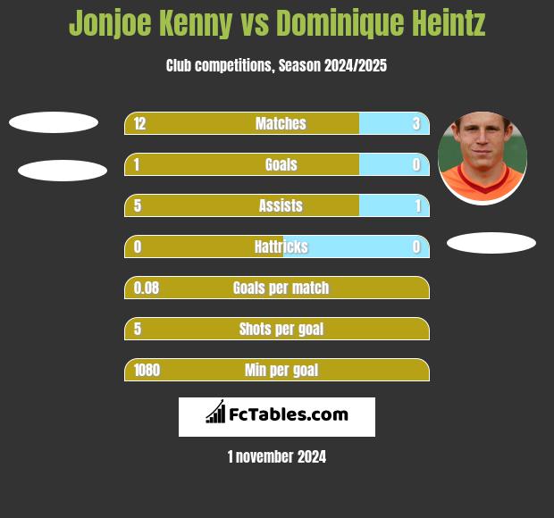 Jonjoe Kenny vs Dominique Heintz h2h player stats