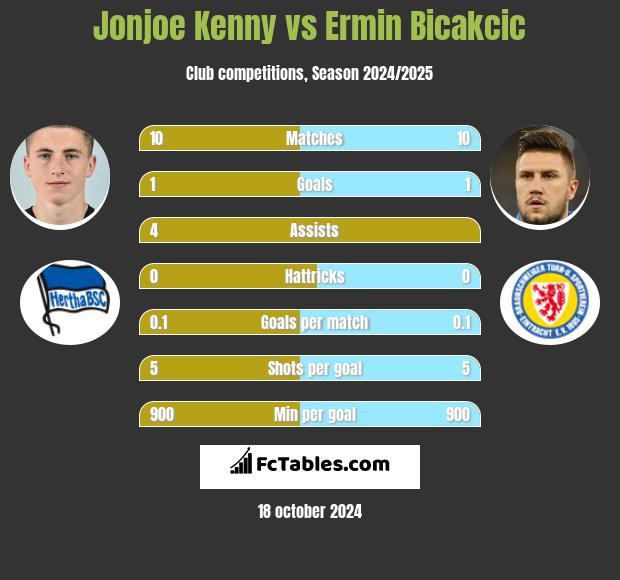 Jonjoe Kenny vs Ermin Bicakcić h2h player stats