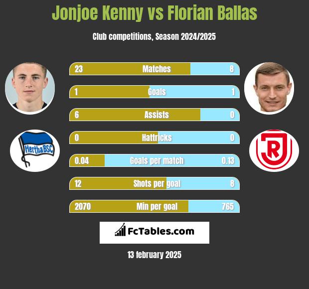 Jonjoe Kenny vs Florian Ballas h2h player stats