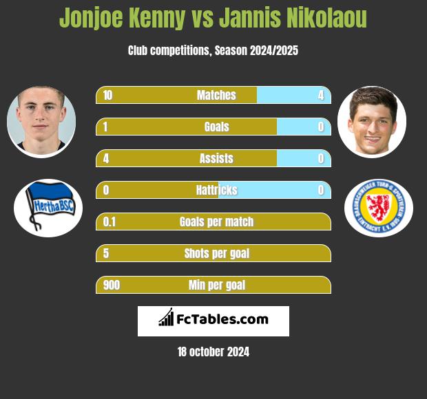 Jonjoe Kenny vs Jannis Nikolaou h2h player stats