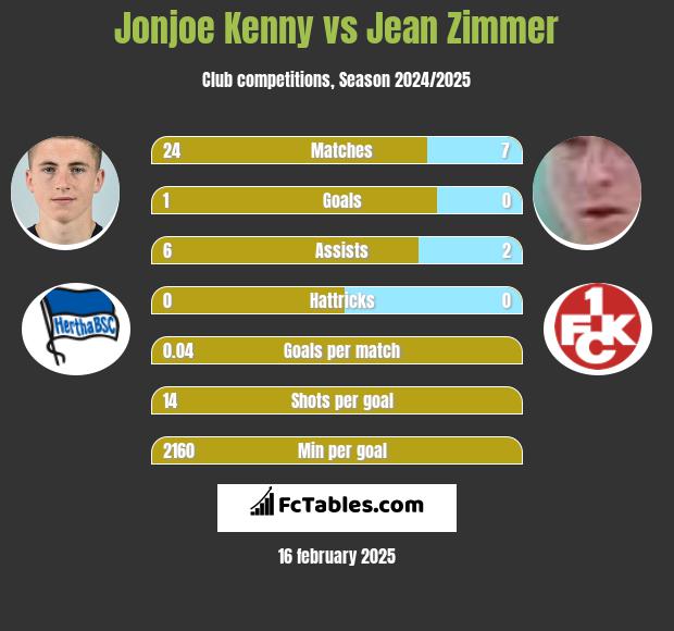 Jonjoe Kenny vs Jean Zimmer h2h player stats